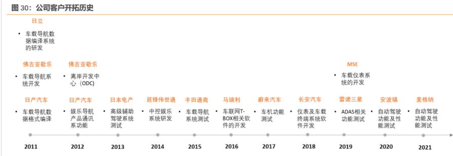 長期合作優質客戶與軟件工廠的高品質軟件開發模式